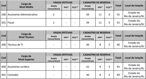 cargos e vagas do concurso CORE RJ