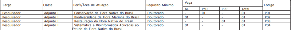 redistribuição de vagas do concurso Jardim Botânico RJ