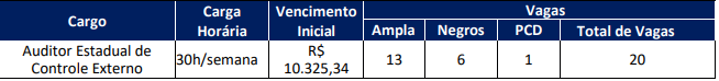 cargos e vagas do concurso TCE BA