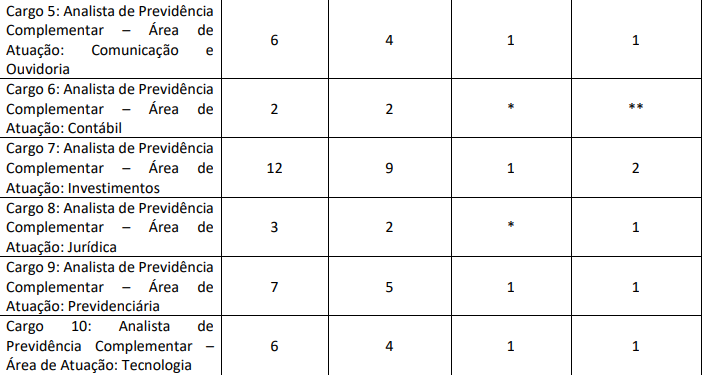 cargos e vagas do último concurso Funpresp-EXE