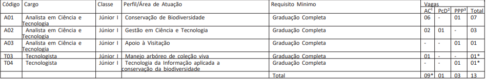 redistribuição de vagas do concurso Jardim Botânico RJ