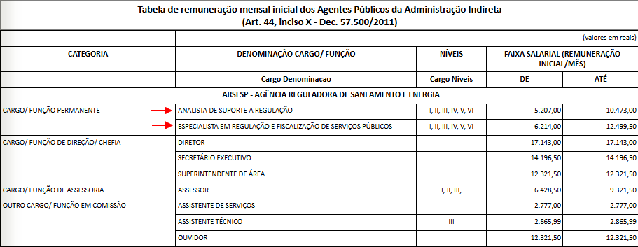 salários do concurso ARSESP