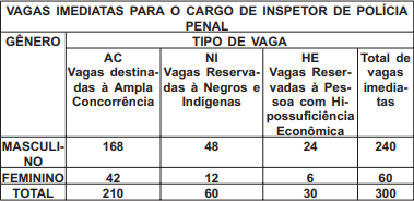 cargos e vagas do edital Polícia Penal RJ