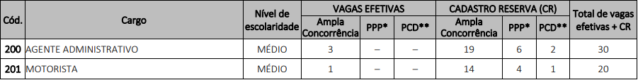 cargos e vagas do edital CFBM