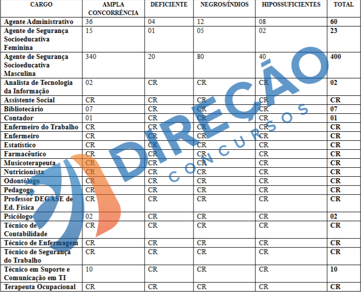 cargos e vagas do concurso Degase RJ