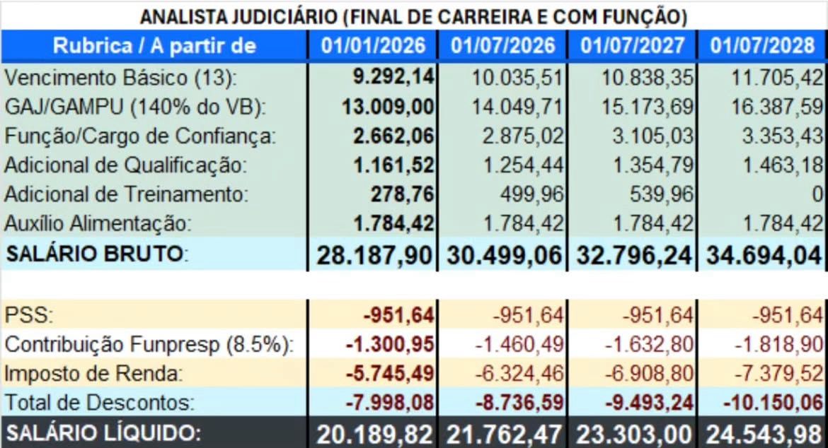Saiba como ficam os salários de Analista Judiciário Federal após o ...